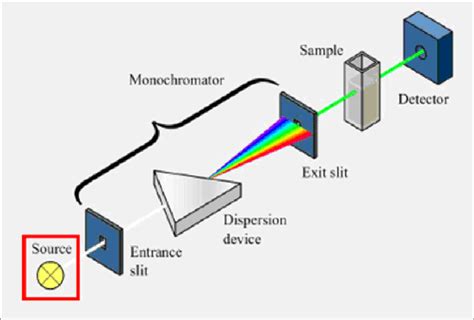 how to analyze uv vis spectrum|uv vis box diagram.